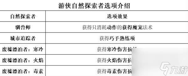博德之门3全职业等级能力对照表介绍