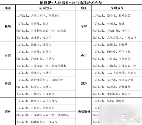 博德之门3全职业等级能力对照表介绍
