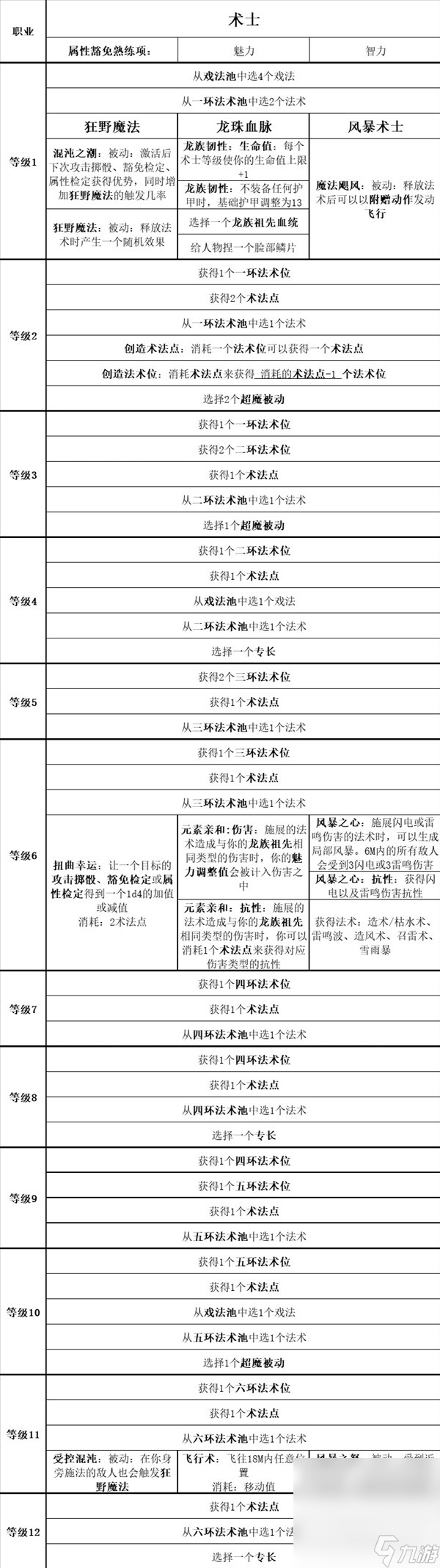 《博德之门3》全职业等级能力对照表一览