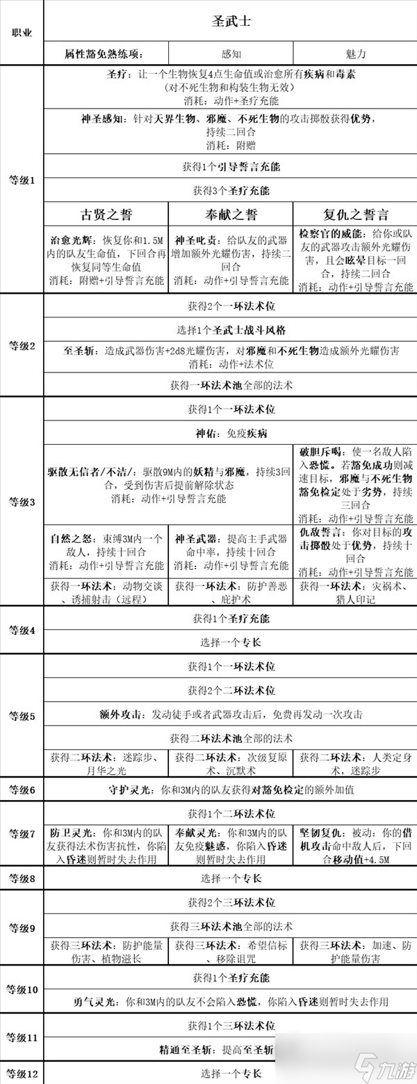 《博德之门3》全职业等级能力对照表分享