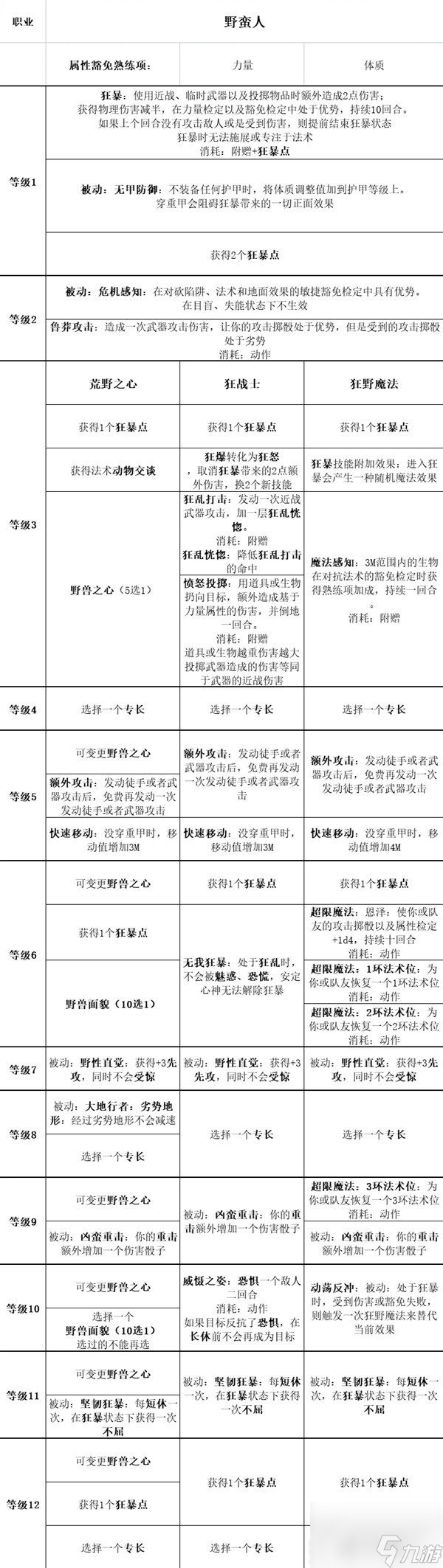《博德之门3》全职业等级能力对照表分享