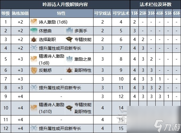 博德之门3吟游诗人升级解锁内容分享