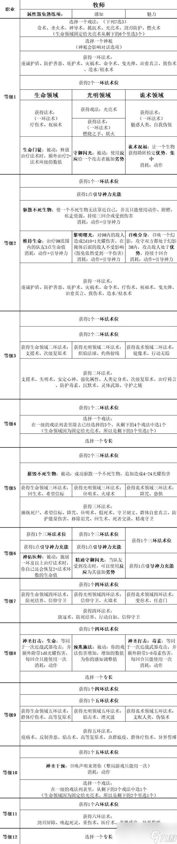 《博德之门3》全职业等级能力对照表分享