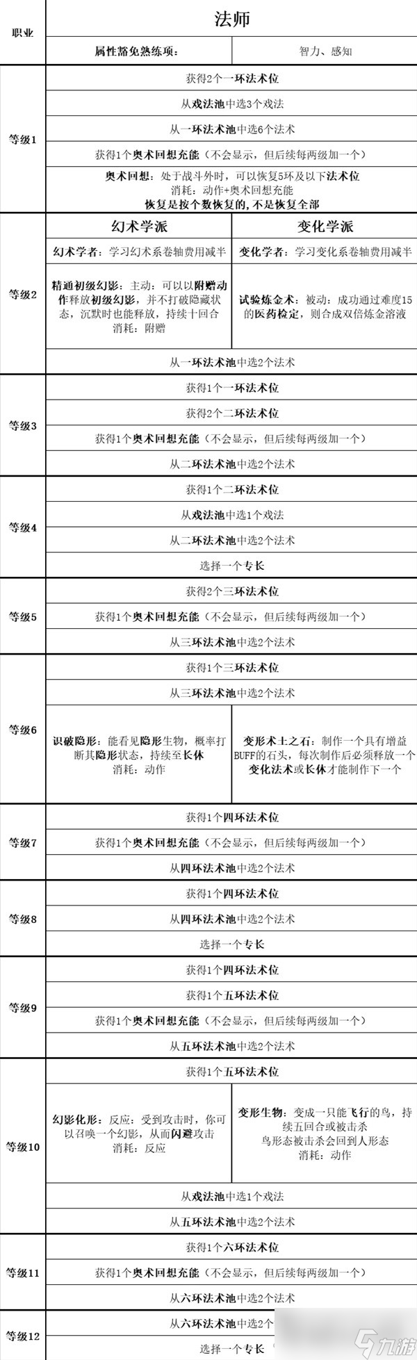 《博德之门3》全职业等级能力对照表分享