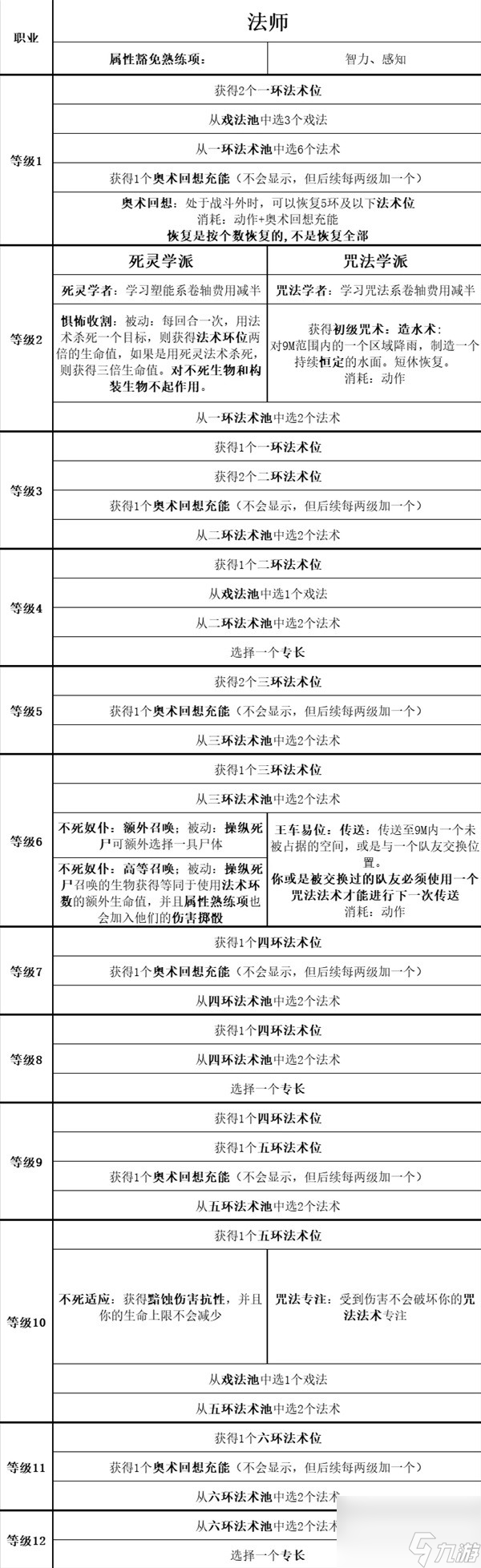 《博德之门3》全职业等级能力对照表
