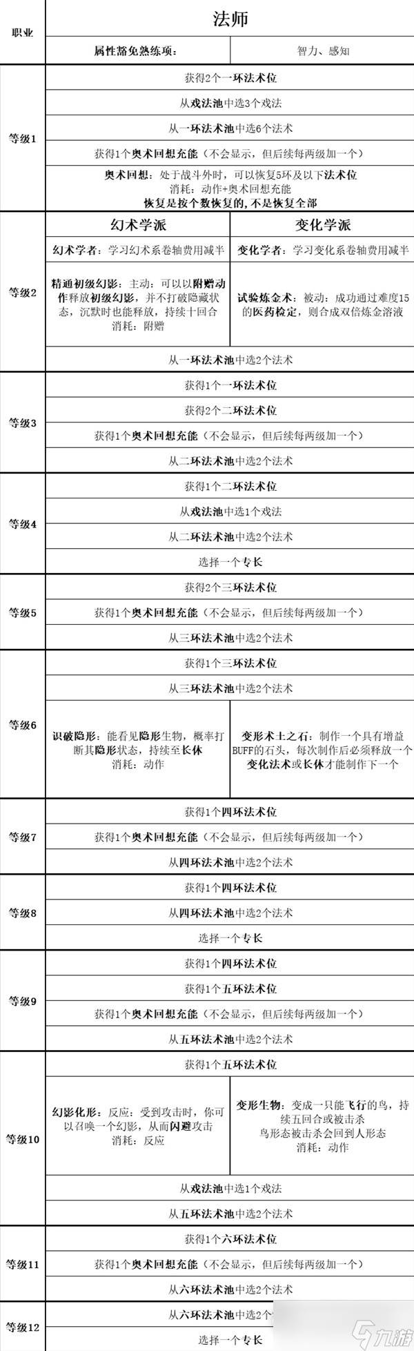 《博德之门3》全职业等级能力对照表分享