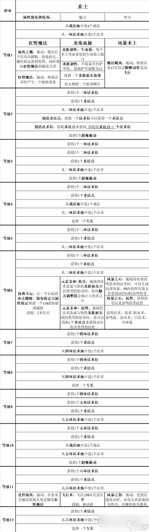 《博德之门3》全职业等级能力对照表分享