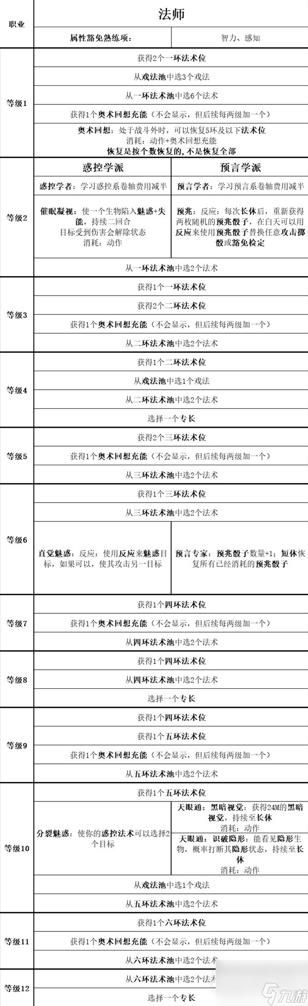 博德之门3全职业等级能力对照表介绍