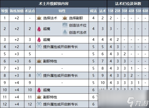 博德之门3术士升级解锁内容详情