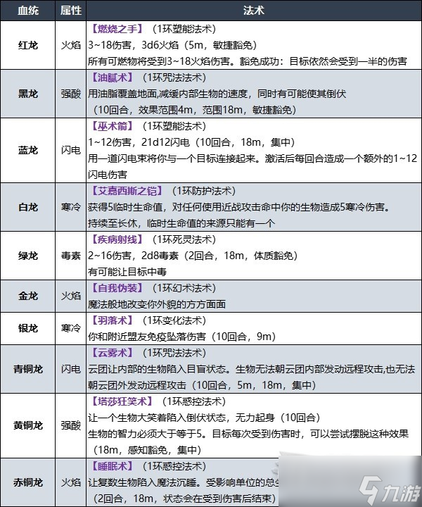 《博德之门3》术士龙族血脉子职业技能一览