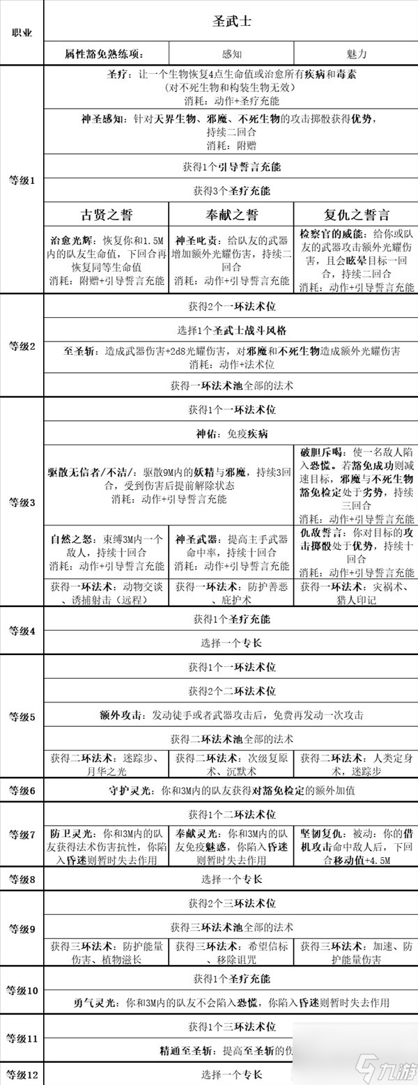 《博德之门3》全职业等级能力对照表分享