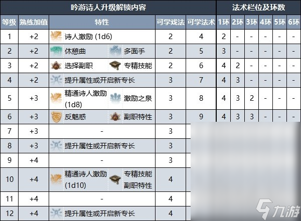 《博德之门3》吟游诗人升级解锁内容一览