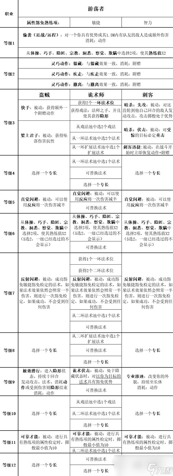 《博德之门3》全职业等级能力对照表分享