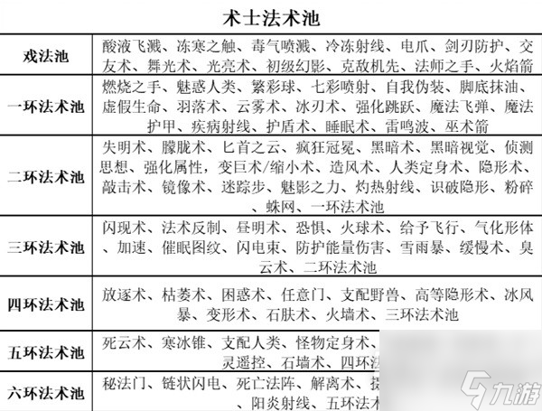 博德之门3全职业等级能力对照表介绍
