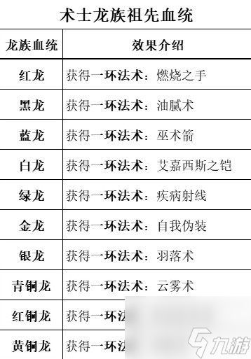 《博德之门3》全职业等级能力对照表