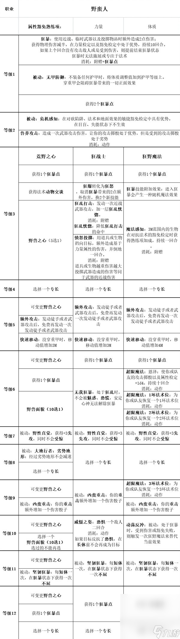 《博德之门3》全职业等级能力对照表一览