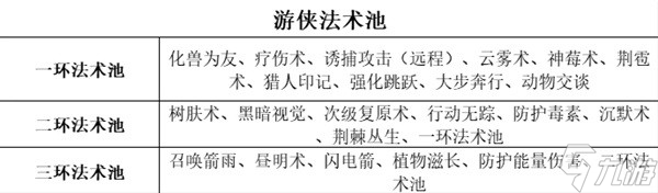 博德之门3全职业等级能力对照表介绍