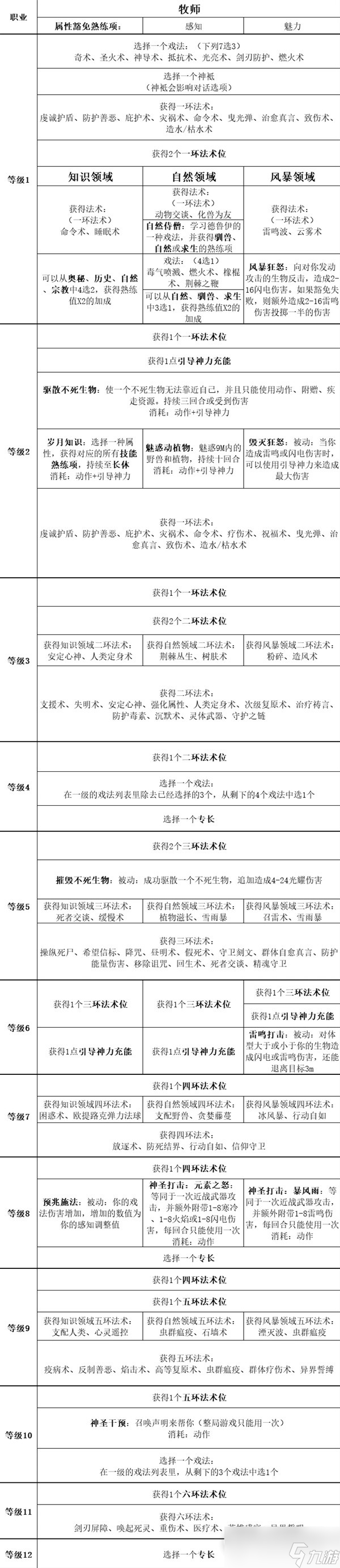 《博德之门3》全职业等级能力对照表分享