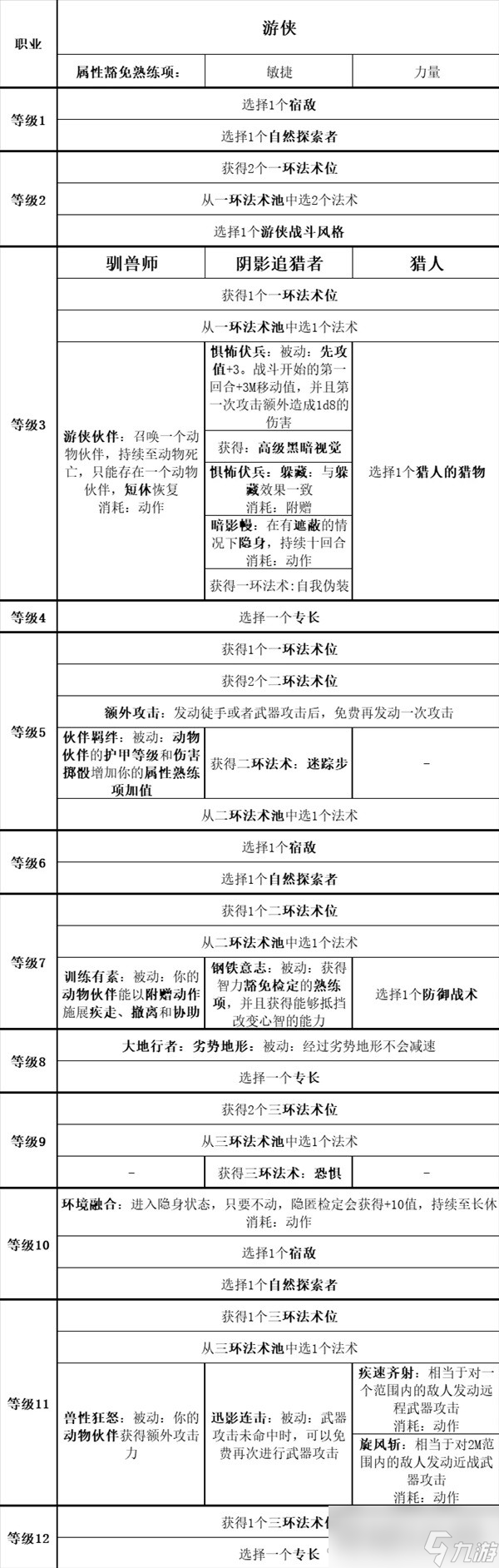 《博德之门3》全职业等级能力对照表分享