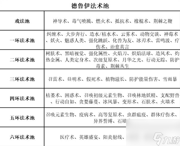 《博德之门3》全职业等级能力对照表
