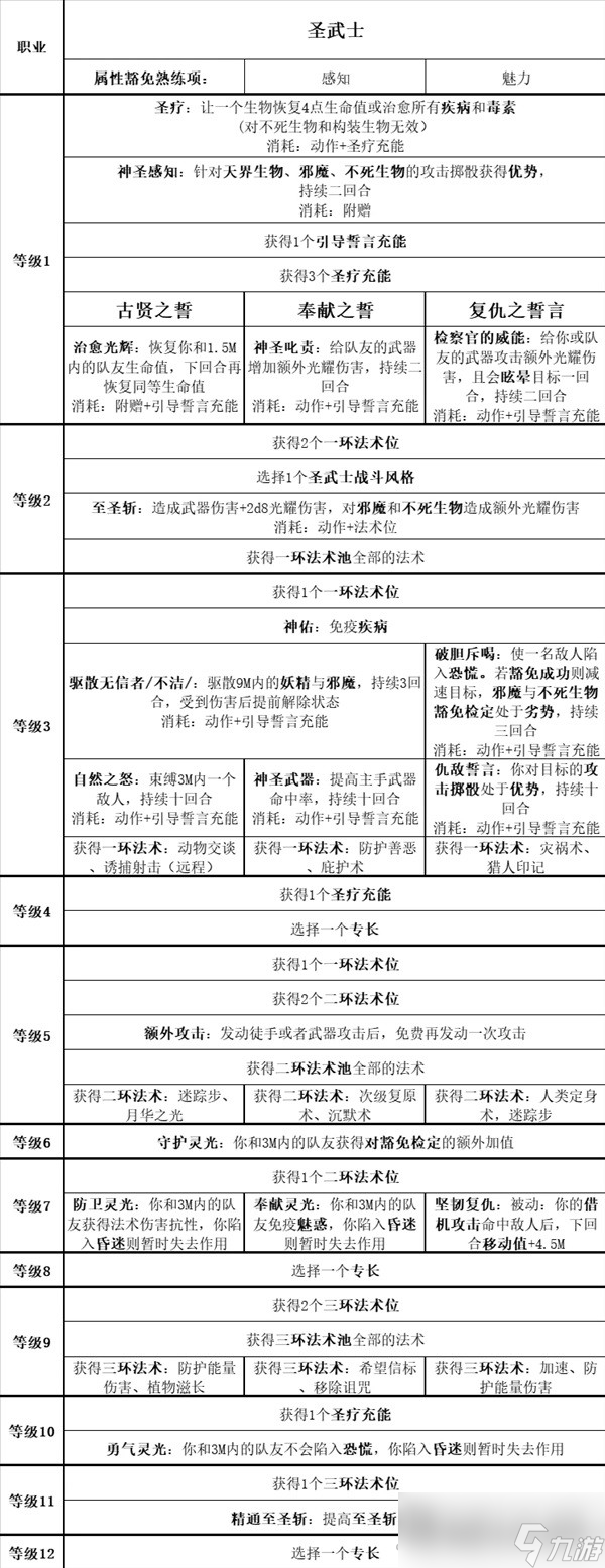 《博德之门3》全职业等级能力对照表分享