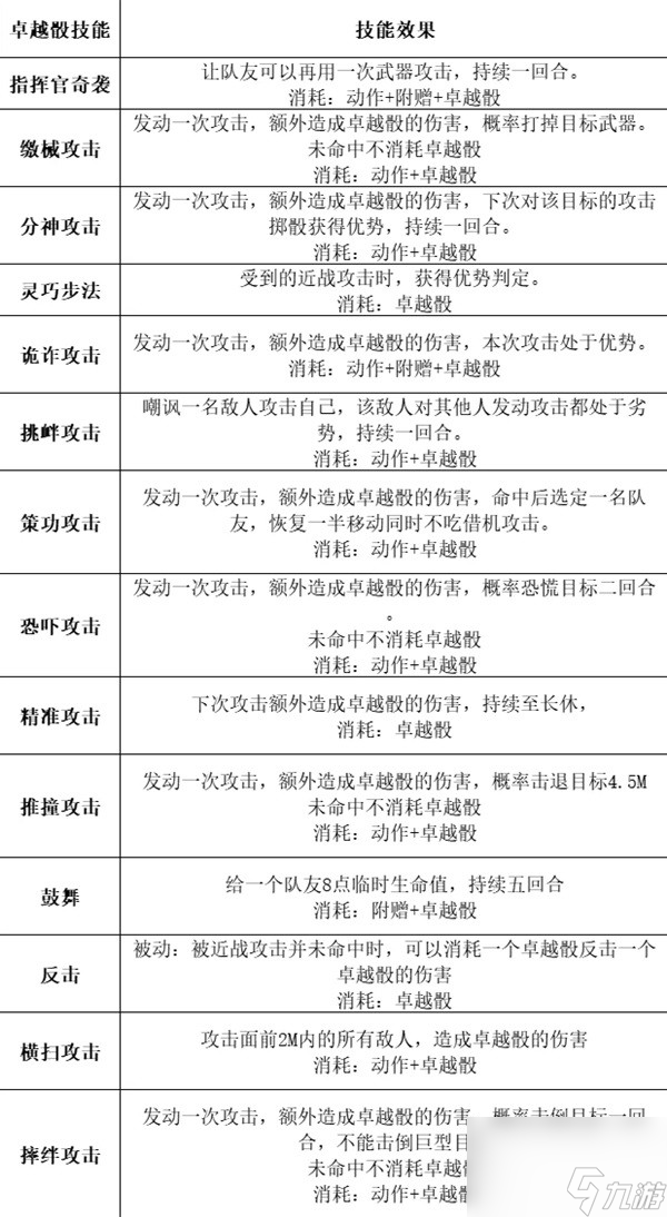 《博德之门3》全职业等级能力对照表