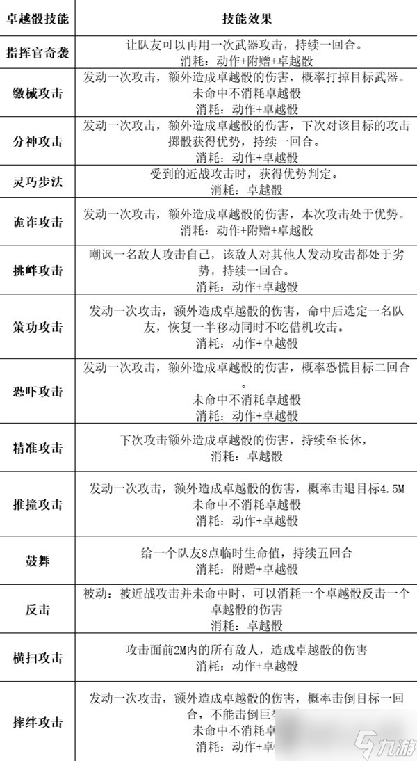 《博德之门3》全职业等级能力对照表分享
