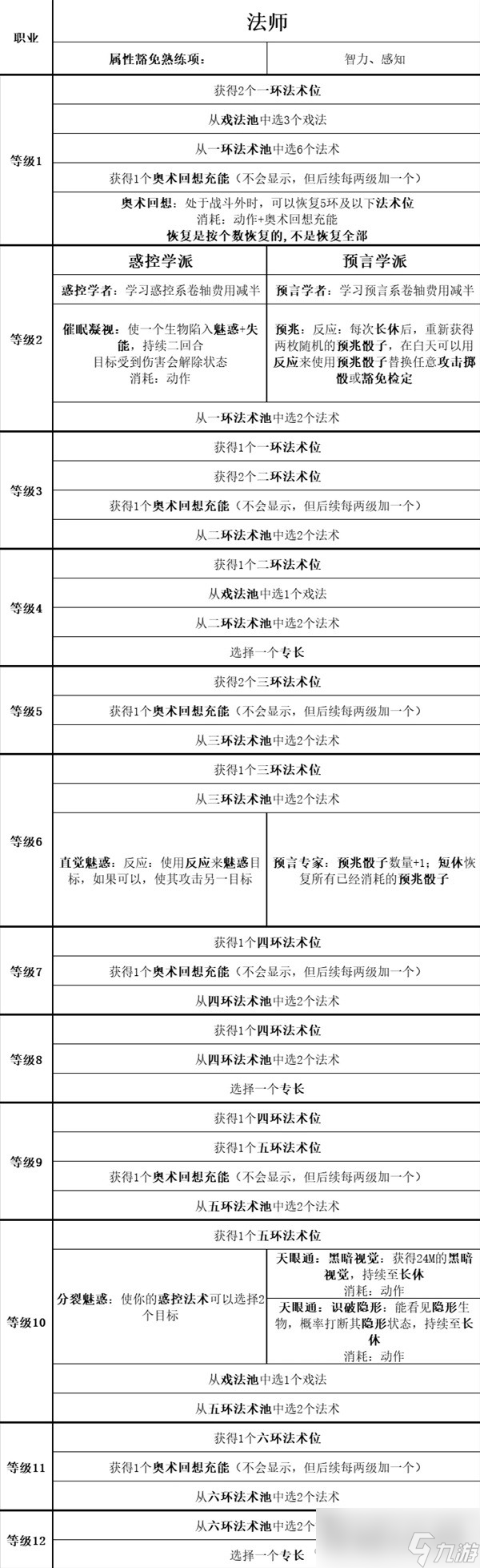 《博德之门3》全职业等级能力对照表分享