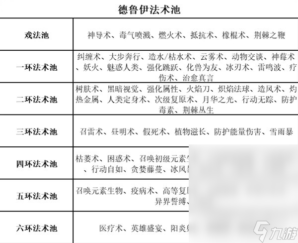 博德之门3全职业等级能力对照表介绍