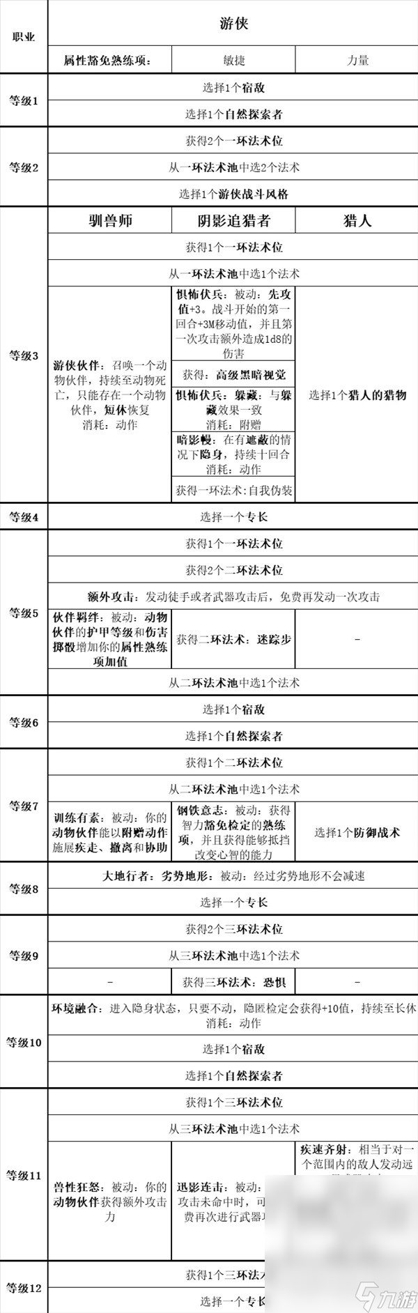 博德之门3全职业等级能力对照表介绍