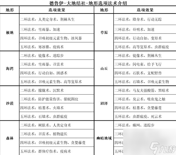 《博德之门3》全职业等级能力对照表分享