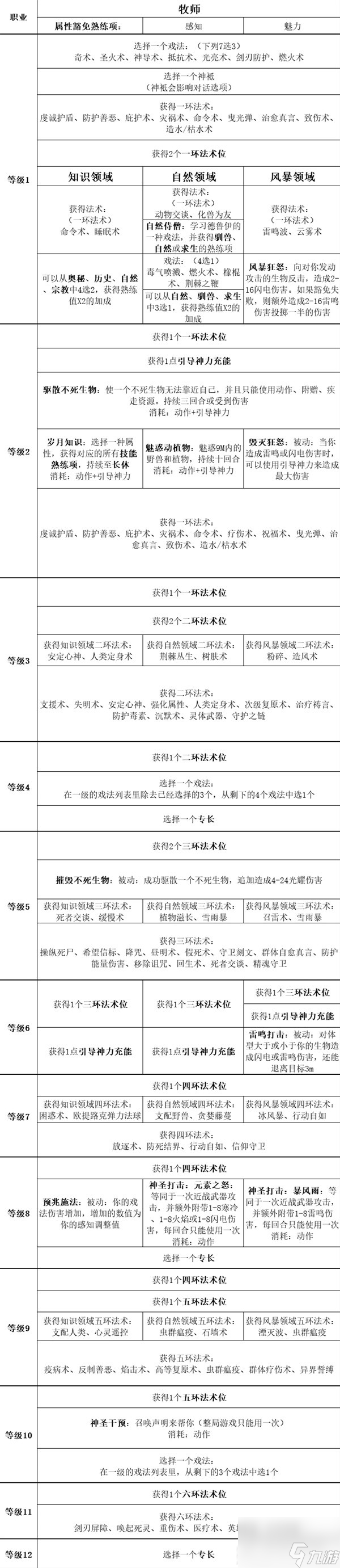 《博德之门3》全职业等级能力对照表分享