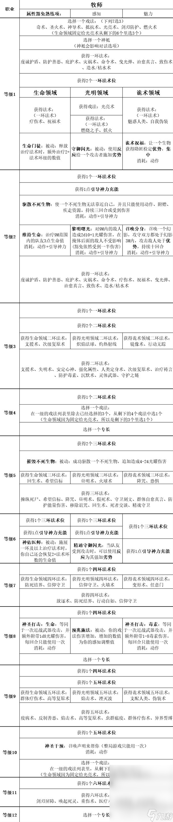 博德之门3全职业等级能力对照表介绍