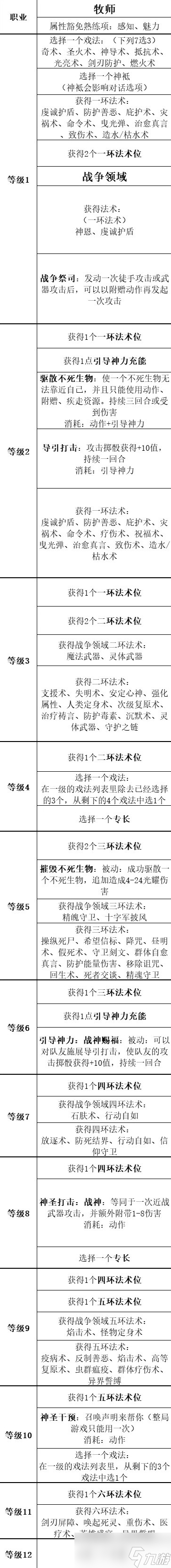 《博德之门3》全职业等级能力对照表分享