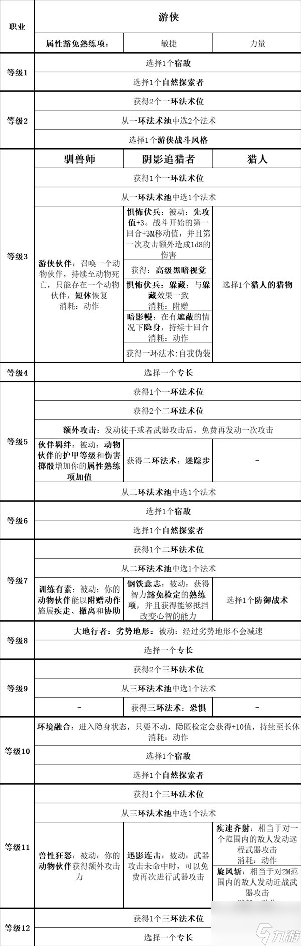 《博德之门3》全职业等级能力对照表