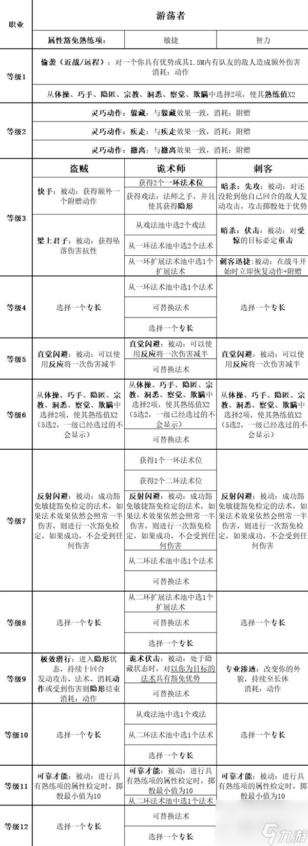 《博德之门3》全职业等级能力对照表分享