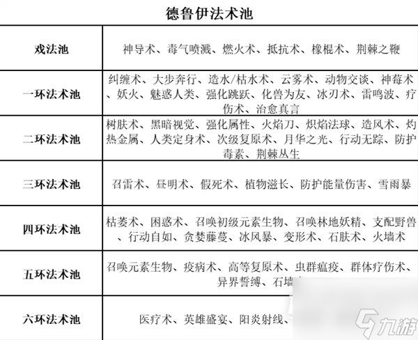 博德之门3全职业等级能力对照表介绍