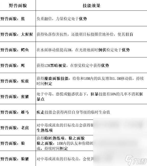 博德之门3全职业等级能力对照表介绍