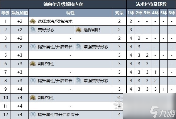 《博德之门3》德鲁伊升级解锁内容介绍