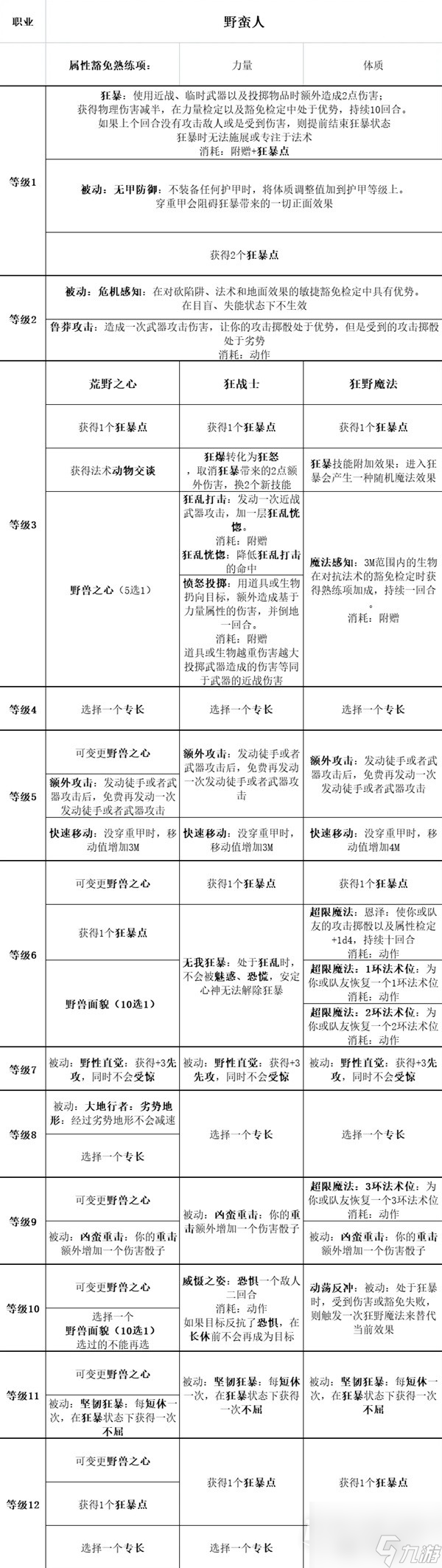 博德之门3全职业等级能力对照表介绍