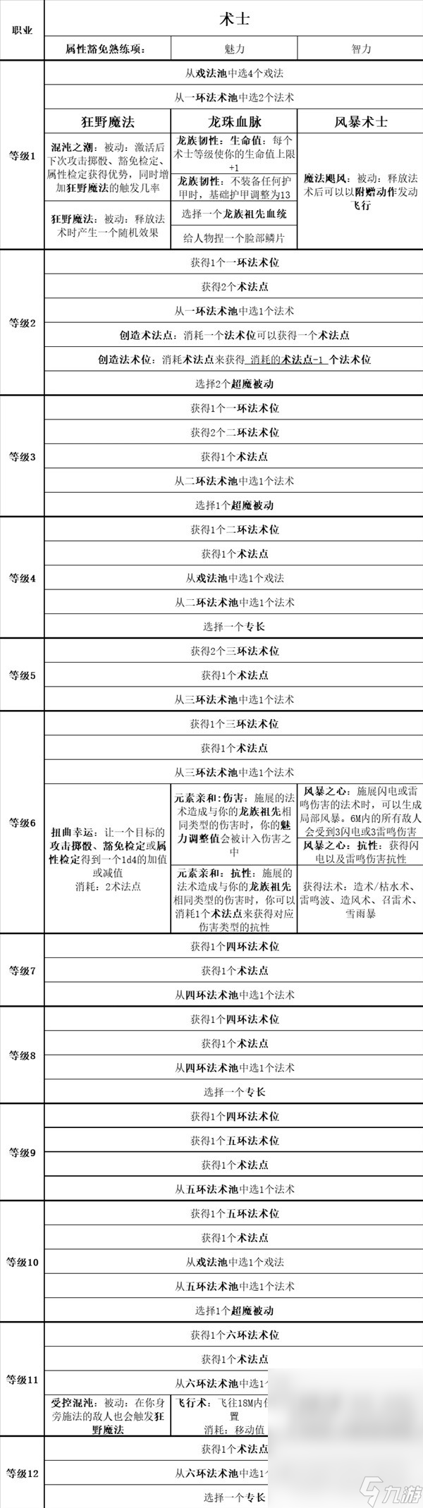 博德之门3全职业等级能力对照表介绍
