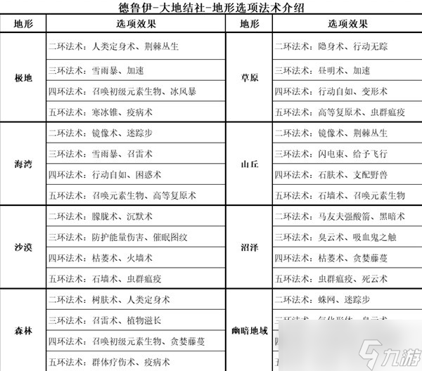 《博德之门3》全职业等级能力对照表分享