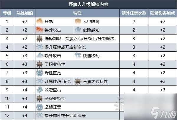 《博德之门3》野蛮人升级解锁内容详情