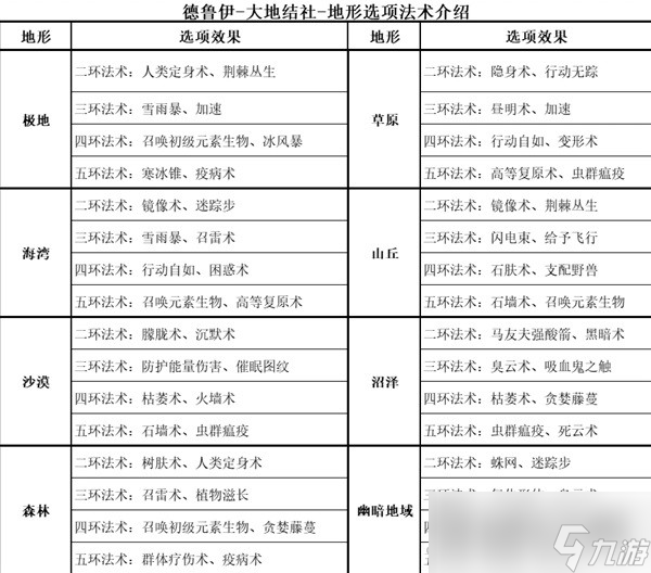 《博德之门3》全职业等级能力对照表分享