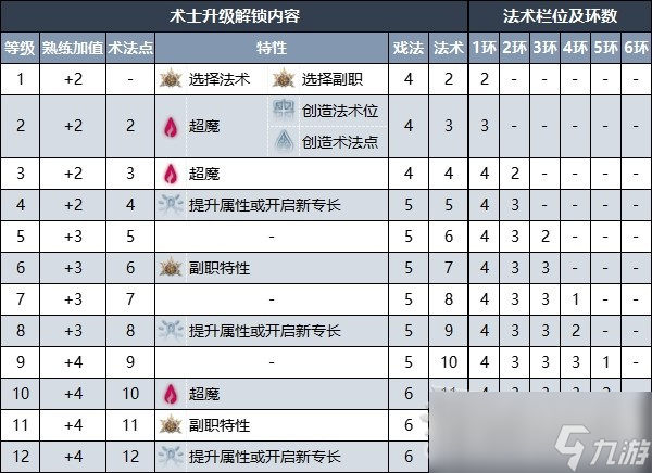 《博德之门3》术士升级解锁内容一览