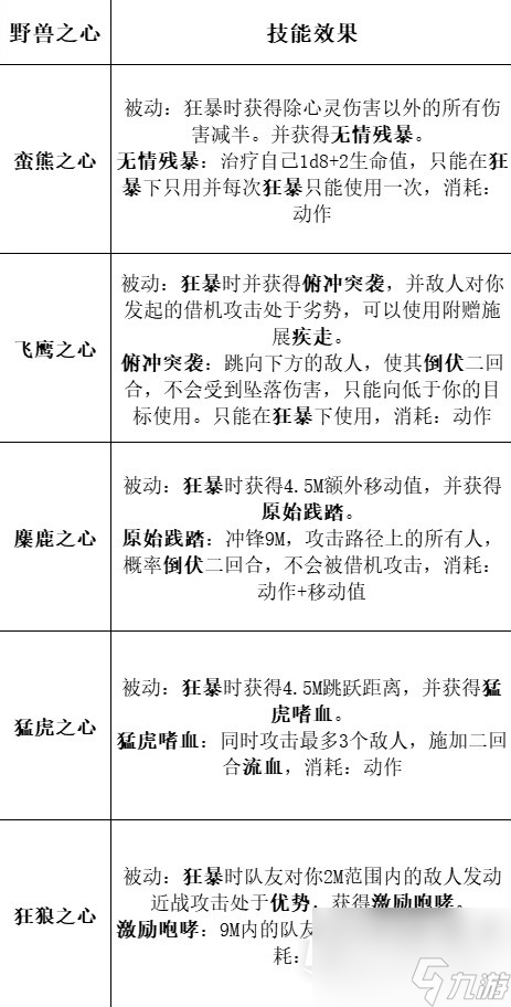 博德之门3全职业等级能力对照表介绍