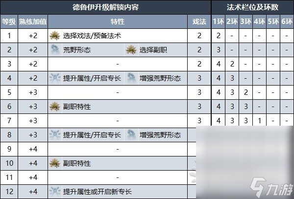《博德之门3》德鲁伊升级解锁内容介绍