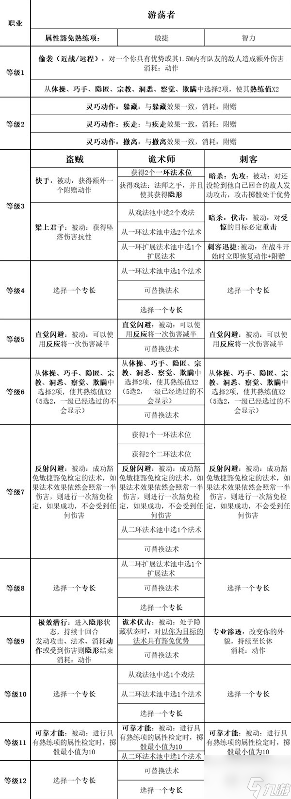 《博德之门3》全职业等级能力对照表