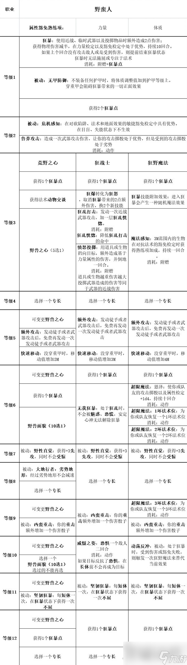 《博德之门3》全职业等级能力对照表分享
