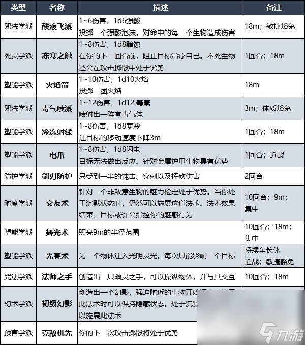 《博德之门3》战士奥法骑士子职业技能一览